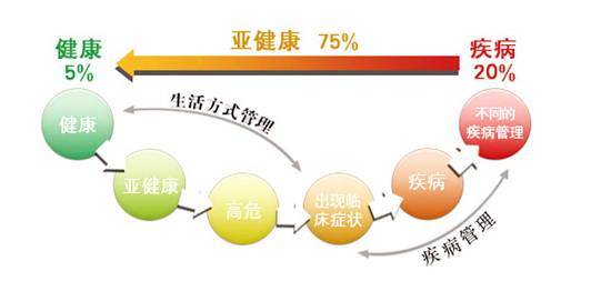 亞健康是重大疾病前兆，補(bǔ)硒預(yù)防要趁早