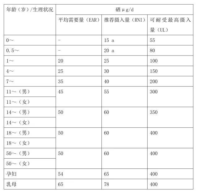 額外補硒有用嗎？每天需要補充多少硒？